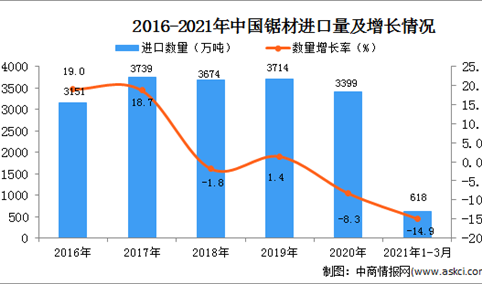 2021年1-3月中国锯材进口数据统计分析