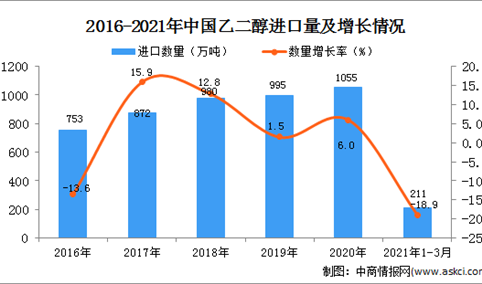 2021年1-3月中国乙二醇进口数据统计分析