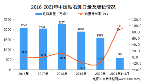 2021年1-3月中国钻石进口数据统计分析