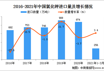 2021年1-3月中国氯化钾进口数据统计分析