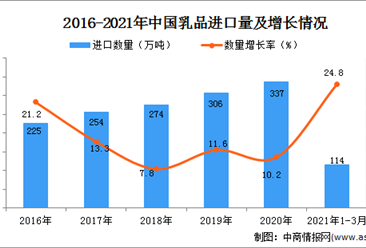 2021年1-3月中国乳品进口数据统计分析