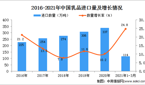 2021年1-3月中国乳品进口数据统计分析