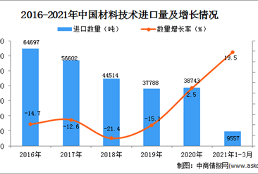 2021年1-3月中国材料技术进口数据统计分析