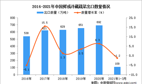 2021年3月中国鲜或冷藏蔬菜出口数据统计分析