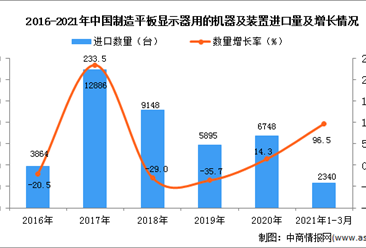 2021年1-3月中國制造平板顯示器用的機器及裝置進口數據統計分析
