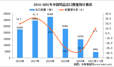 2021年1-3月中国钨品出口数据统计分析