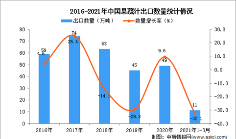 2021年1-3月中国果蔬汁出口数据统计分析