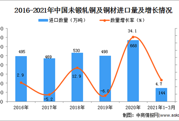 2021年1-3月中国未锻轧铜及铜材进口数据统计分析