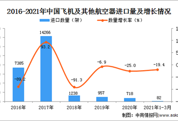 2021年1-3月中国飞机及其他航空器进口数据统计分析