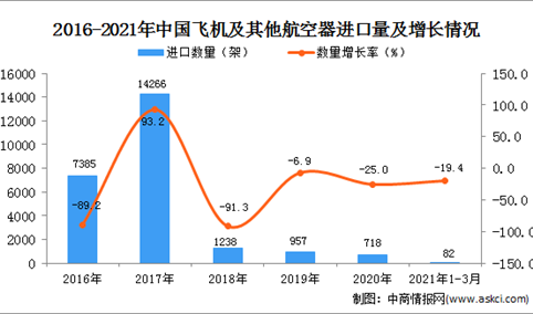 2021年1-3月中国飞机及其他航空器进口数据统计分析
