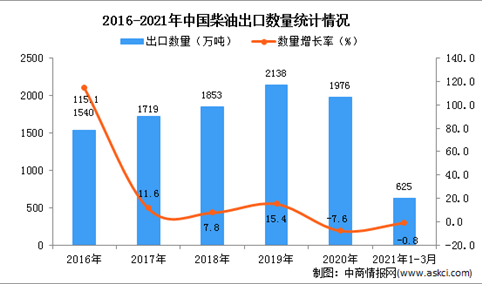 2021年1-3月中国柴油出口数据统计分析