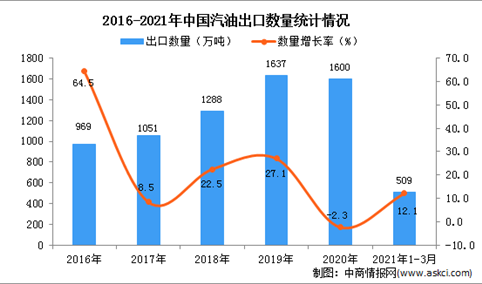 2021年1-3月中国汽油出口数据统计分析