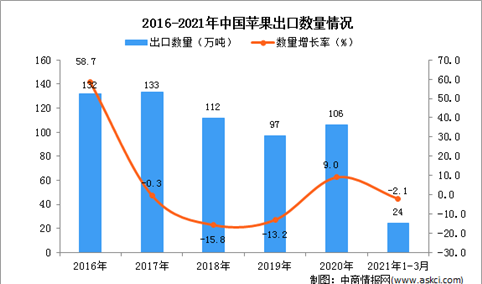 2021年1-3月中国苹果出口数据统计分析