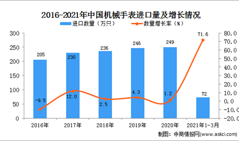 2021年1-3月中国机械手表进口数据统计分析