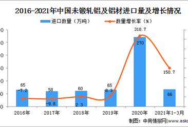 2021年1-3月中国未锻轧铝及铝材进口数据统计分析