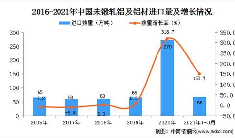 2021年1-3月中国未锻轧铝及铝材进口数据统计分析