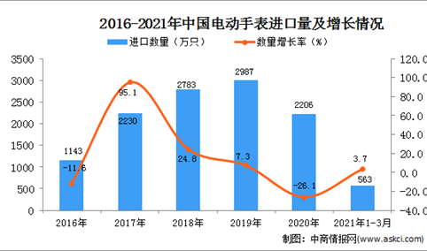 2021年1-3月中国电动手表进口数据统计分析