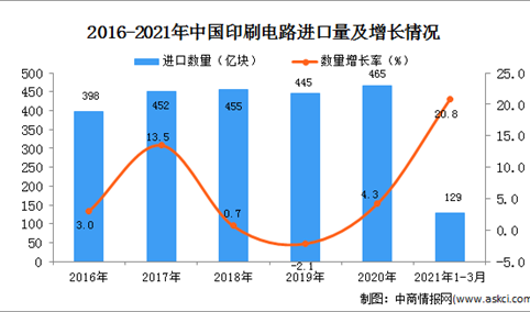 2021年1-3月中国印刷电路进口数据统计分析