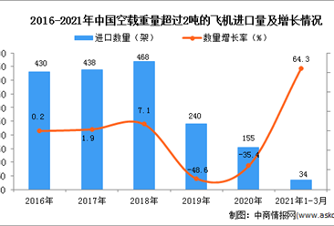 2021年1-3月中国空载重量超过2吨的飞机进口数据统计分析