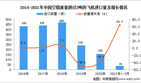 2021年1-3月中国空载重量超过2吨的飞机进口数据统计分析