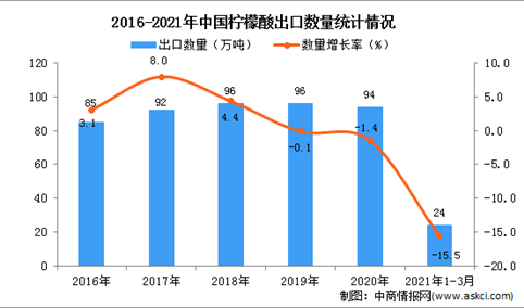 2021年1-3月中国柠檬酸出口数据统计分析