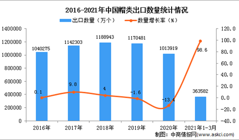 2021年1-3月中国帽类出口数据统计分析