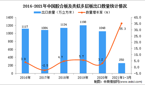 2021年1-3月中国胶合板及类似多层板出口数据统计分析