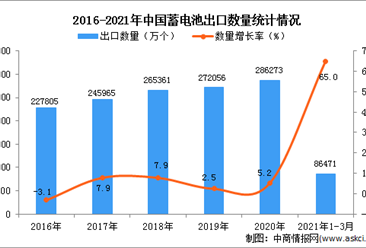 2021年1-3月中国蓄电池出口数据统计分析