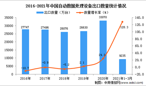 2021年1-3月中国自动数据处理设备出口数据统计分析