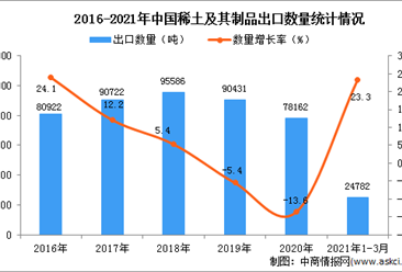 2021年1-3月中国稀土及其制品出口数据统计分析