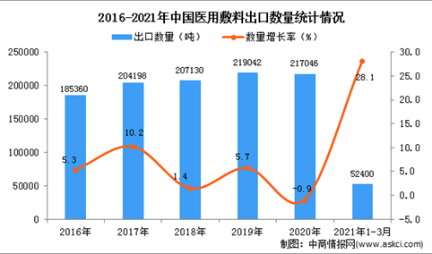 2021年1-3月中国医用敷料出口数据统计分析
