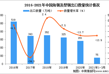 2021年1-3月中国角钢及型钢出口数据统计分析
