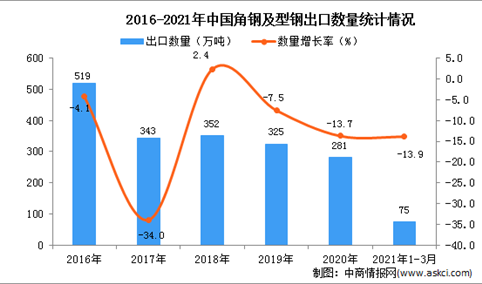 2021年1-3月中国角钢及型钢出口数据统计分析