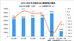 2021年1-3月中国伞出口数据统计分析