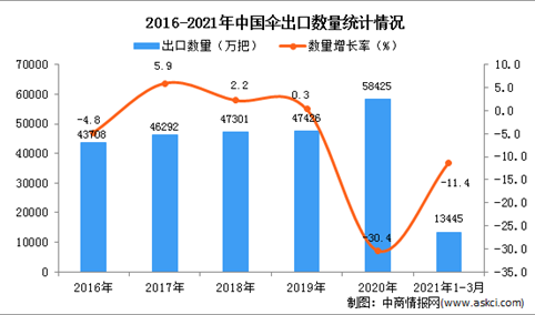 2021年1-3月中国伞出口数据统计分析