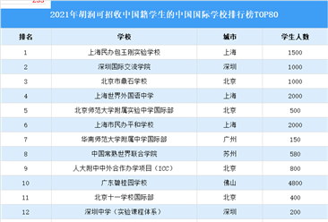 2021胡润中国可招收中国籍学生的中国国际学校排行榜TOP80