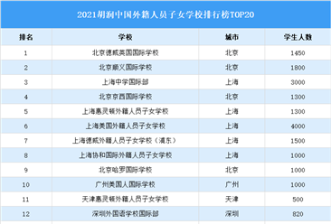 2021胡润中国外籍人员子女学校排行榜TOP20
