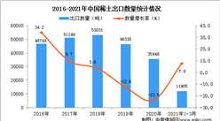 2021年1-3月中国稀土出口数据统计分析