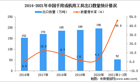 2021年1-3月中国手用或机用工具出口数据统计分析