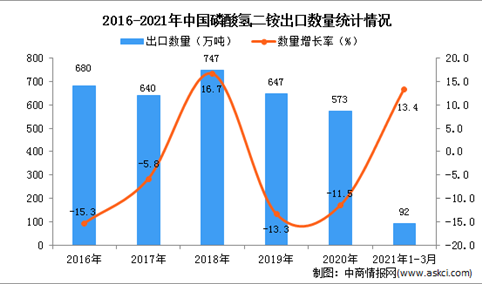 2021年1-3月中国磷酸氢二铵出口数据统计分析