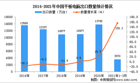 2021年1-3月中国平板电脑出口数据统计分析