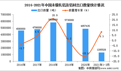 2021年1-3月中国未锻轧铝及铝材出口数据统计分析