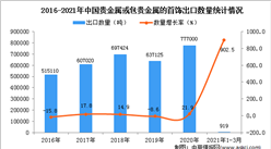 2021年1-3月中国贵金属或包贵金属的首饰出口数据统计分析