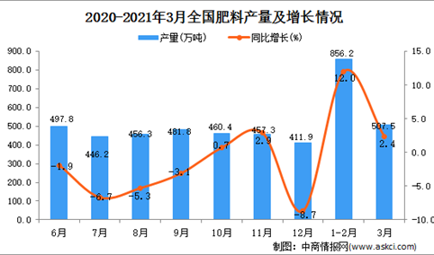 2021年3月中国肥料产量数据统计分析