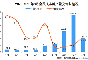 2021年3月中国成品糖产量数据统计分析