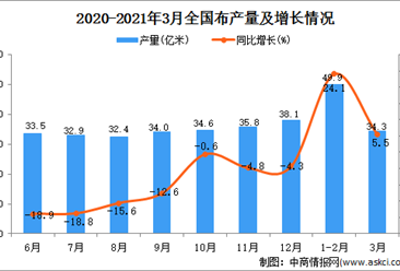 2021年3月中國布產量數據統計分析