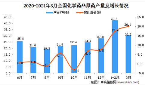 2021年3月中国化学药品原药产量数据统计分析