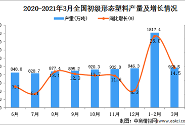 2021年3月中国初级形态塑料产量数据统计分析