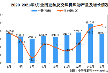2021年3月中国蚕丝及交织机织物产量数据统计分析