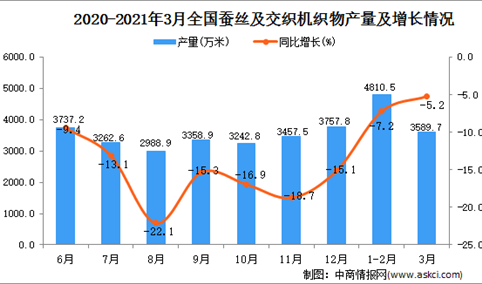 2021年3月中国蚕丝及交织机织物产量数据统计分析